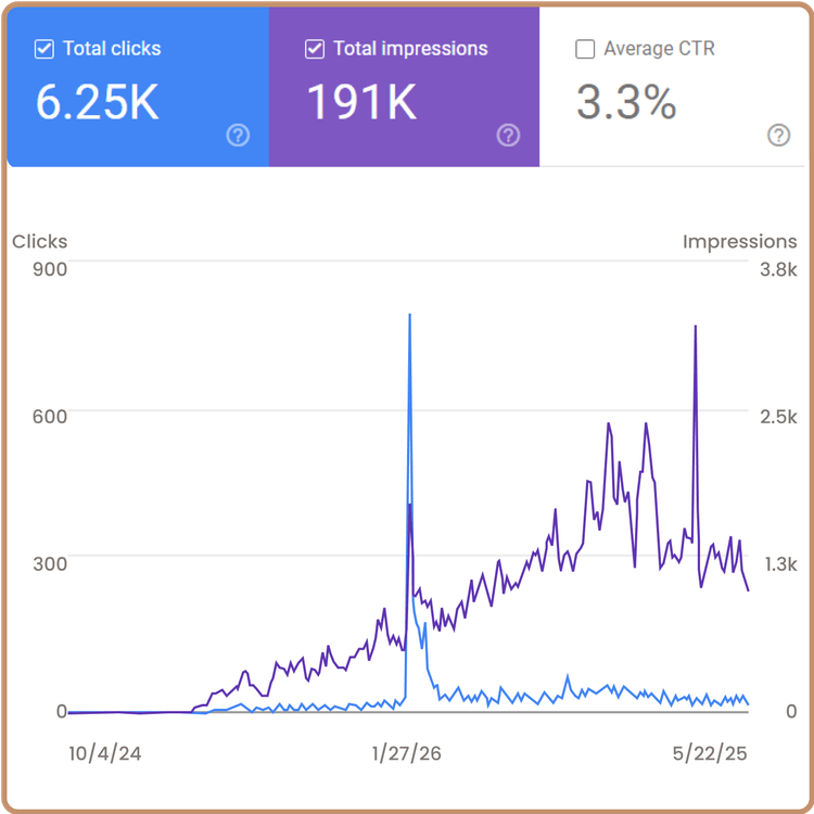 Performance Graph