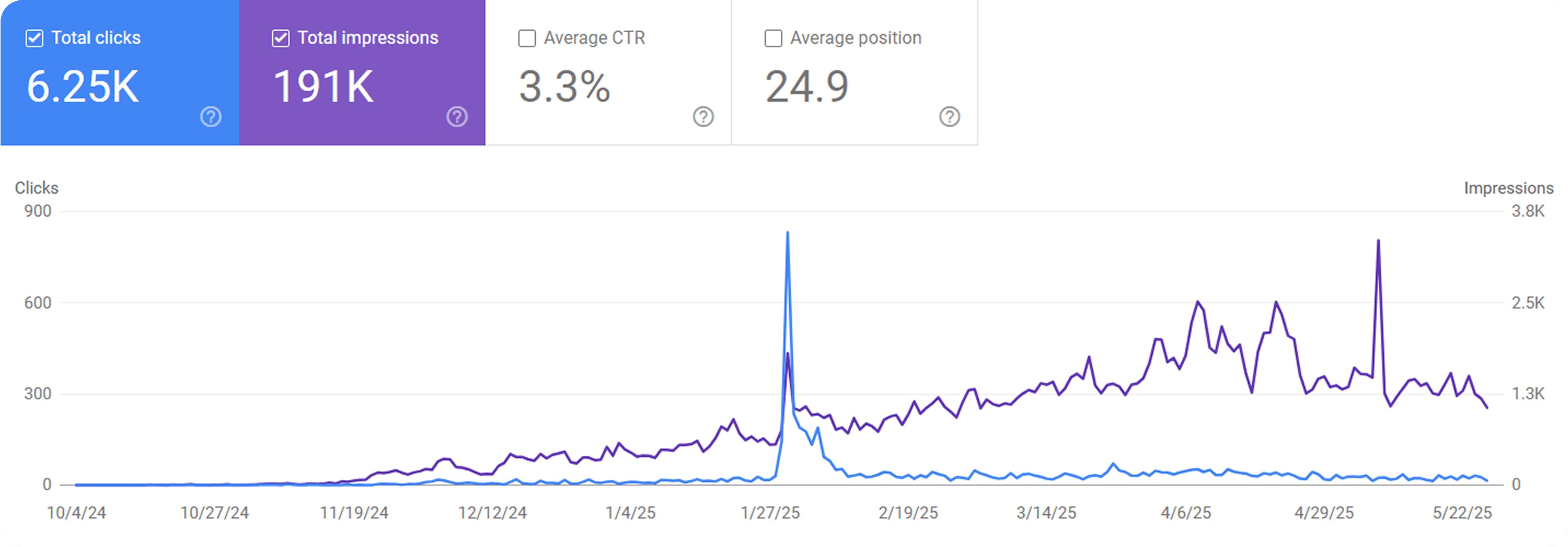 Performance Graph
