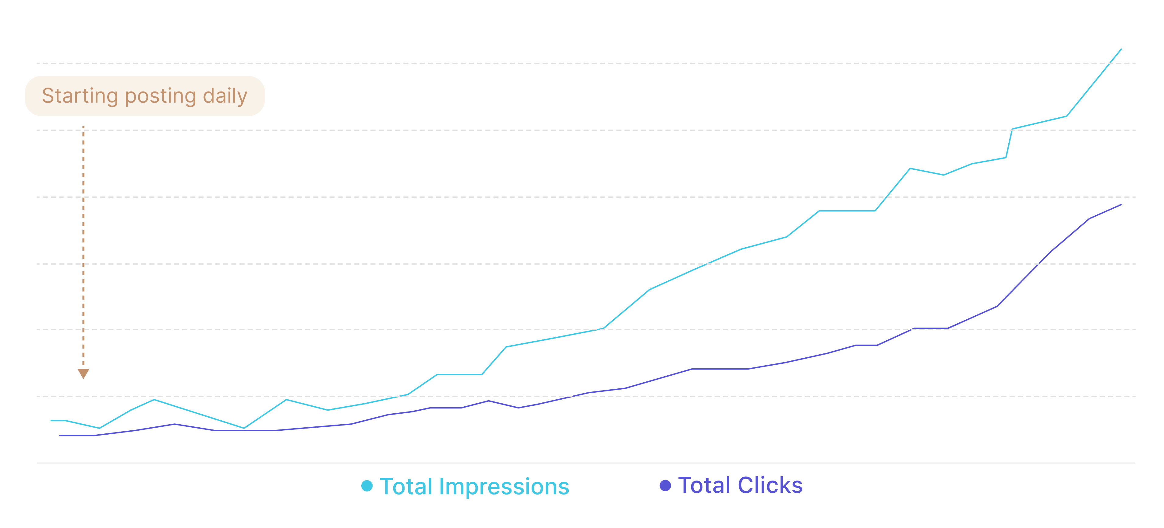 grow organic traffic