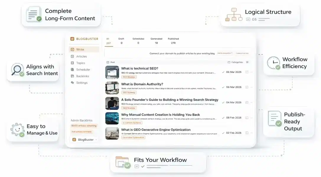 Graphic showing the BlogBuster dashboard with checklist callouts for long-form content, logical structure, search intent, workflow efficiency, publish-ready output, and workflow fit.