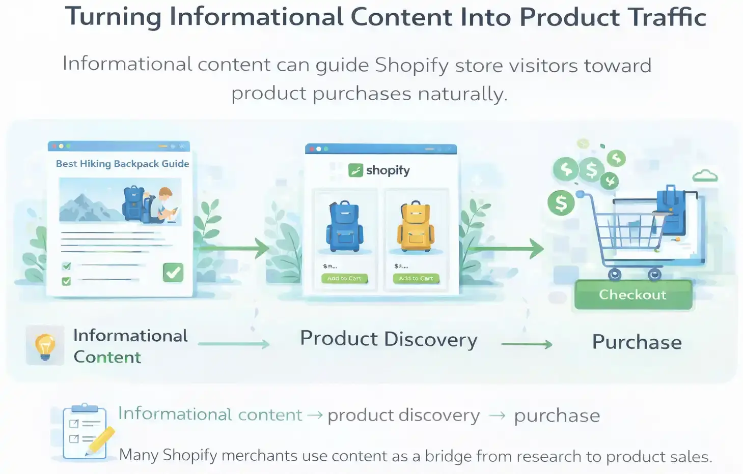 A diagram showing how informational content leads to product discovery and purchases on a Shopify store