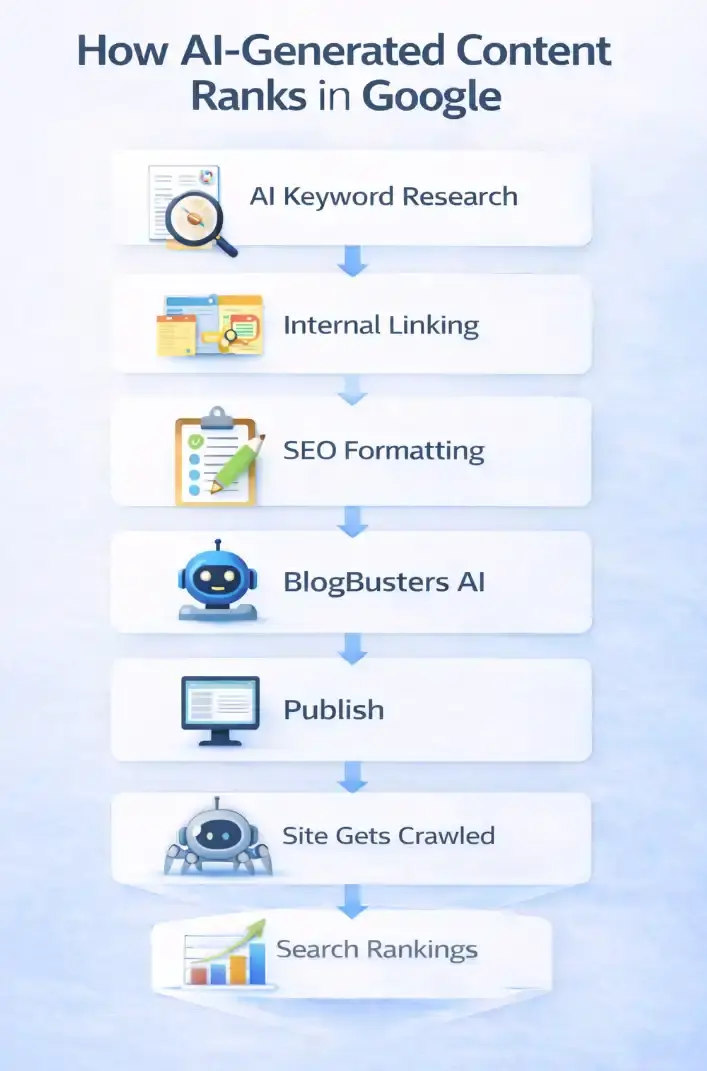 How AI-generated content ranks in Google search