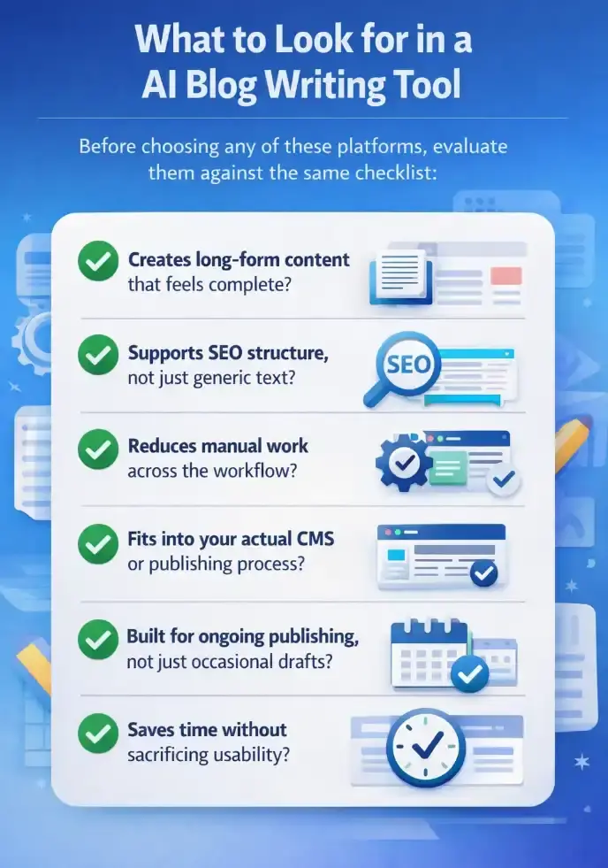 Infographic checklist showing what to look for in an AI blog writing tool, including long-form content quality, SEO structure, workflow efficiency, CMS compatibility, ongoing publishing support, and time savings.