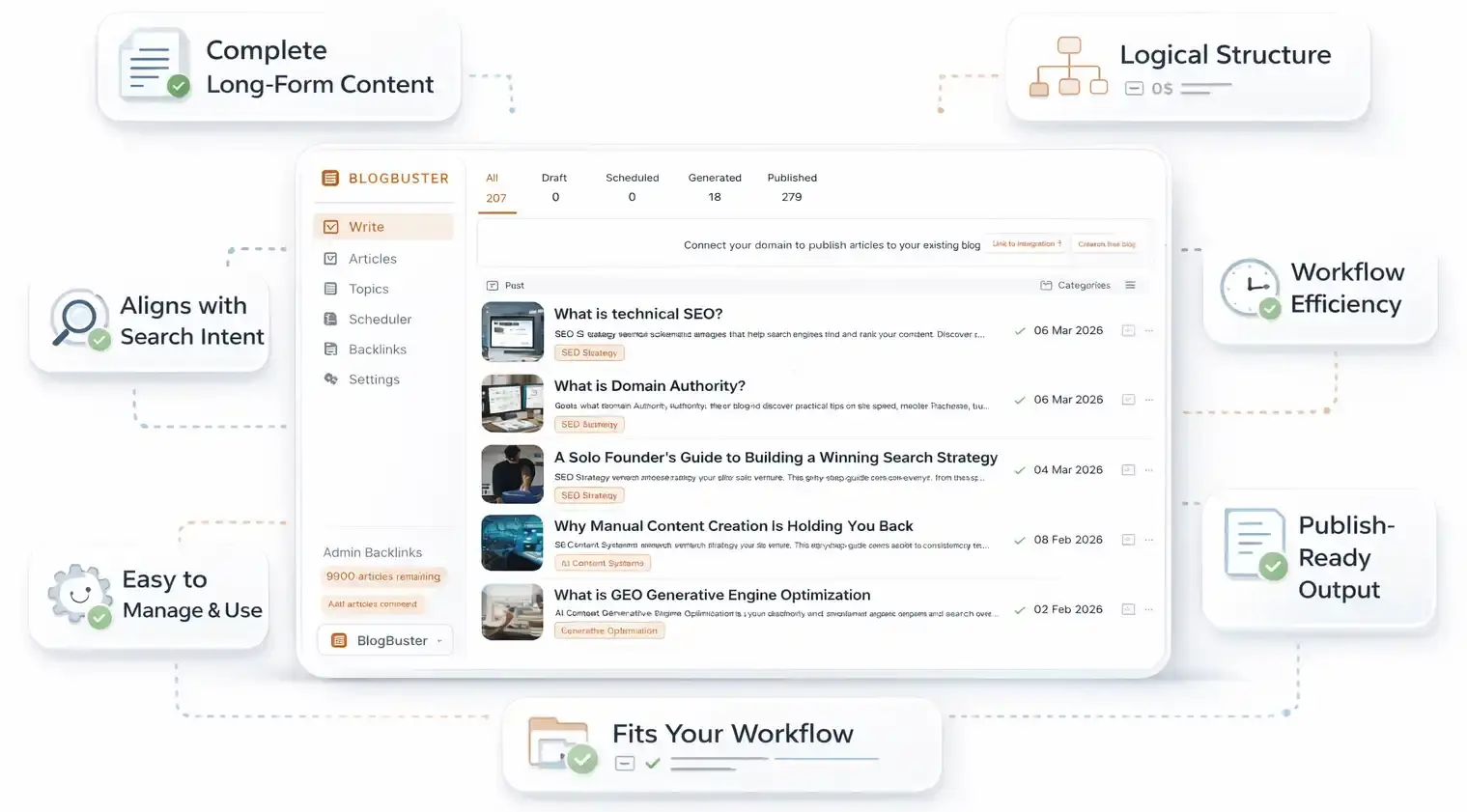 Graphic showing the BlogBuster dashboard with checklist callouts for long-form content, logical structure, search intent, workflow efficiency, publish-ready output, and workflow fit.