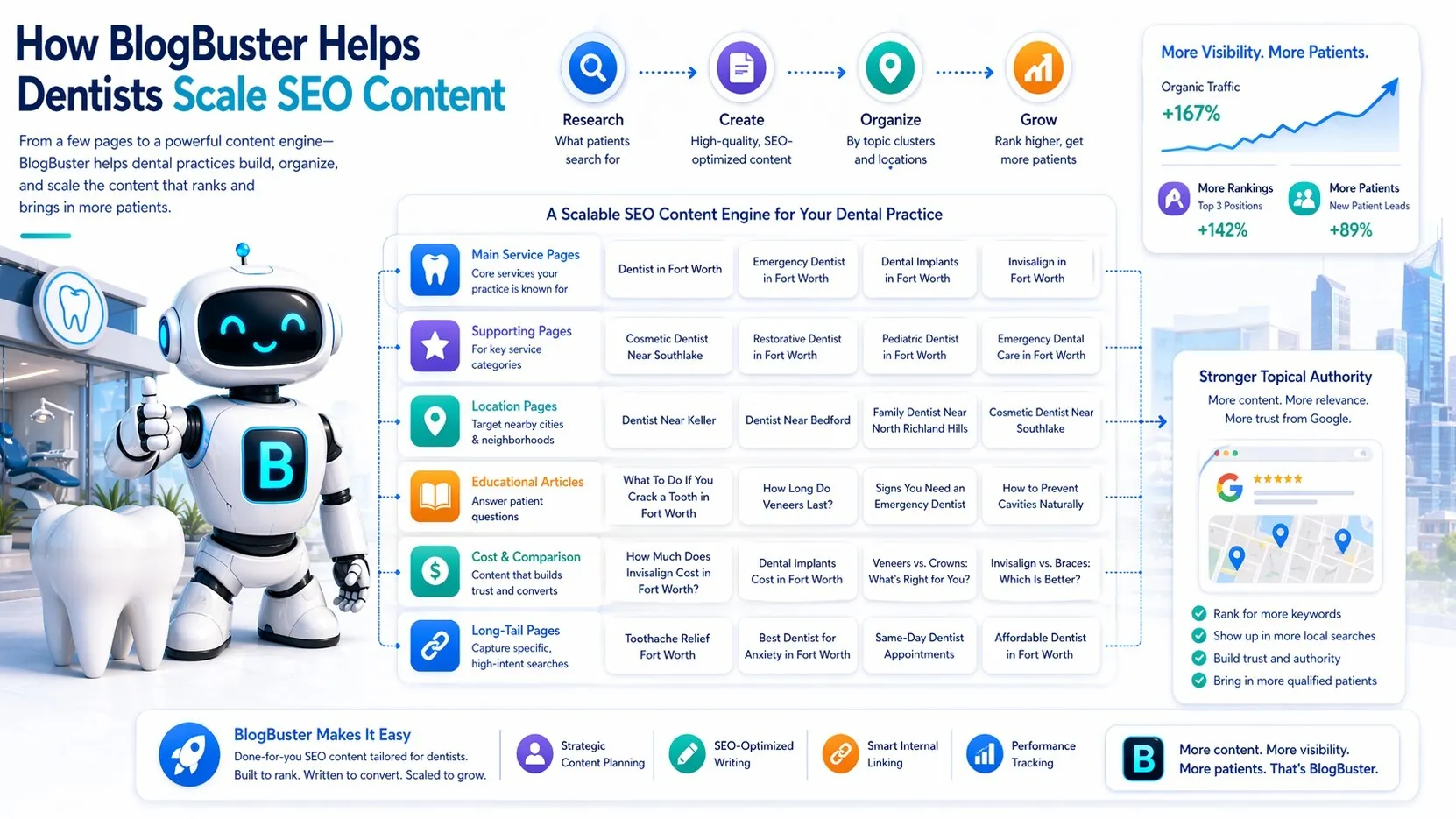 Infographic showing how BlogBuster helps dentists scale SEO content with service pages, location pages, educational articles, long-tail content, and a robot with a B on its chest