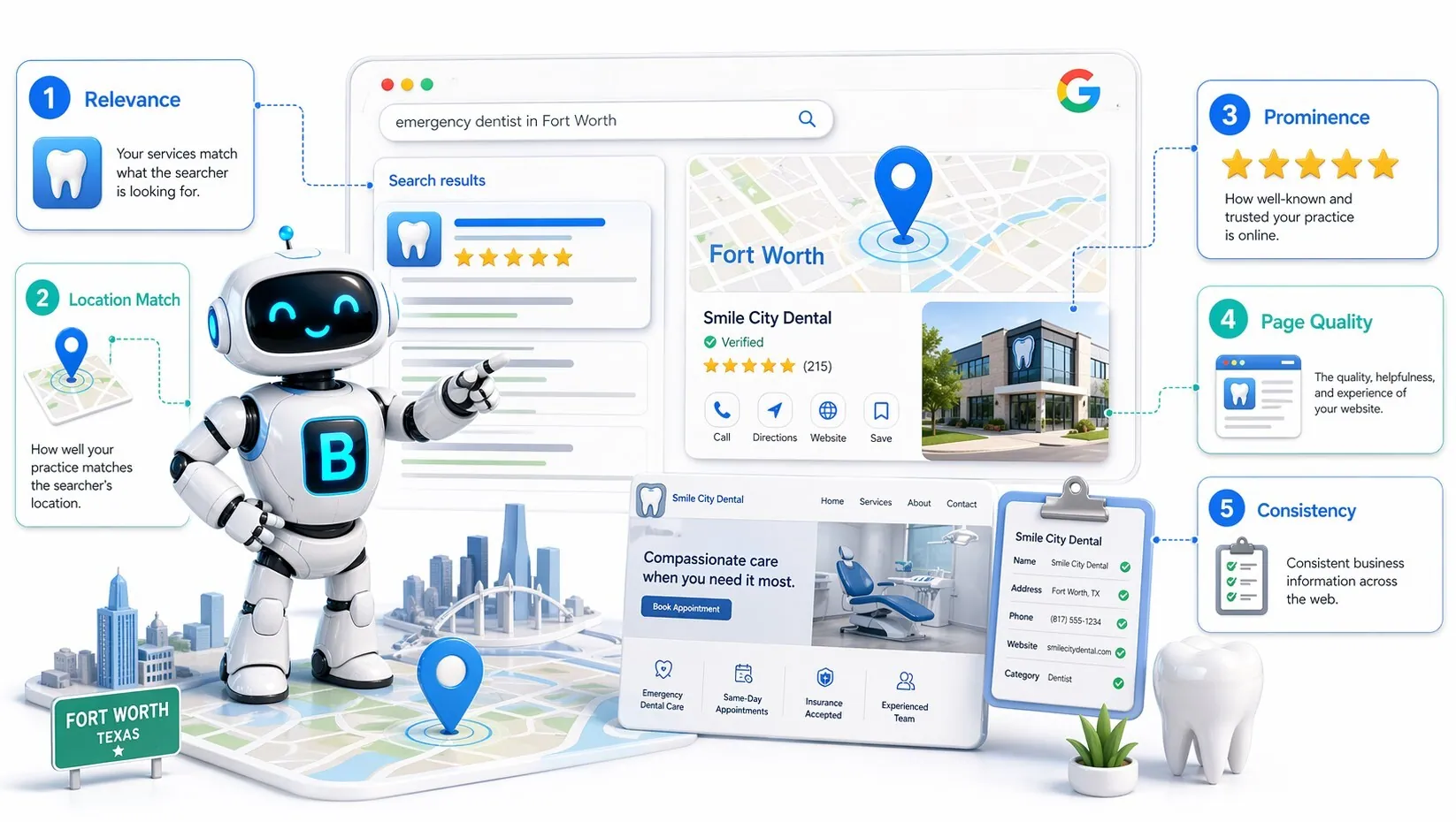 Infographic showing how Google ranks dental practices using relevance, location match, prominence, page quality, and consistency, with a robot mascot and dental SEO graphics