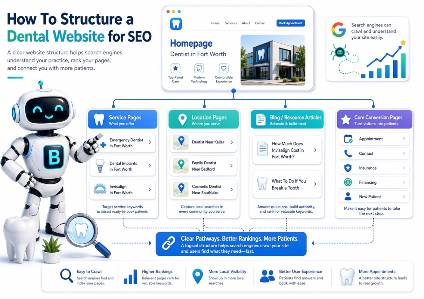 Infographic showing how to structure a dental website for SEO with a homepage, service pages, location pages, blog articles, core conversion pages, and a robot with a B on its chest