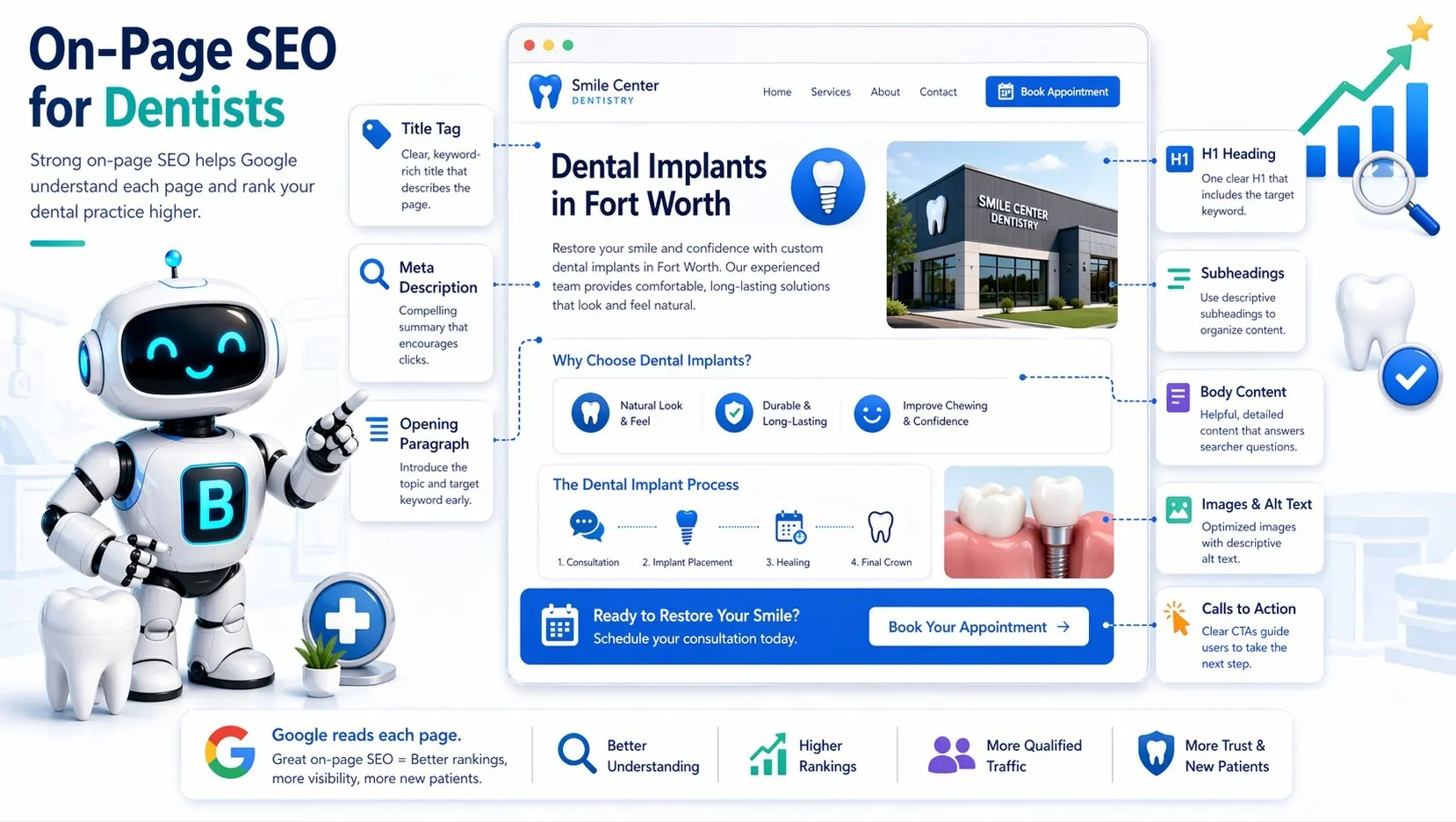 Infographic showing on-page SEO for dentists with title tags, meta descriptions, H1 headings, subheadings, body content, images, calls to action, and a robot with a B on its chest