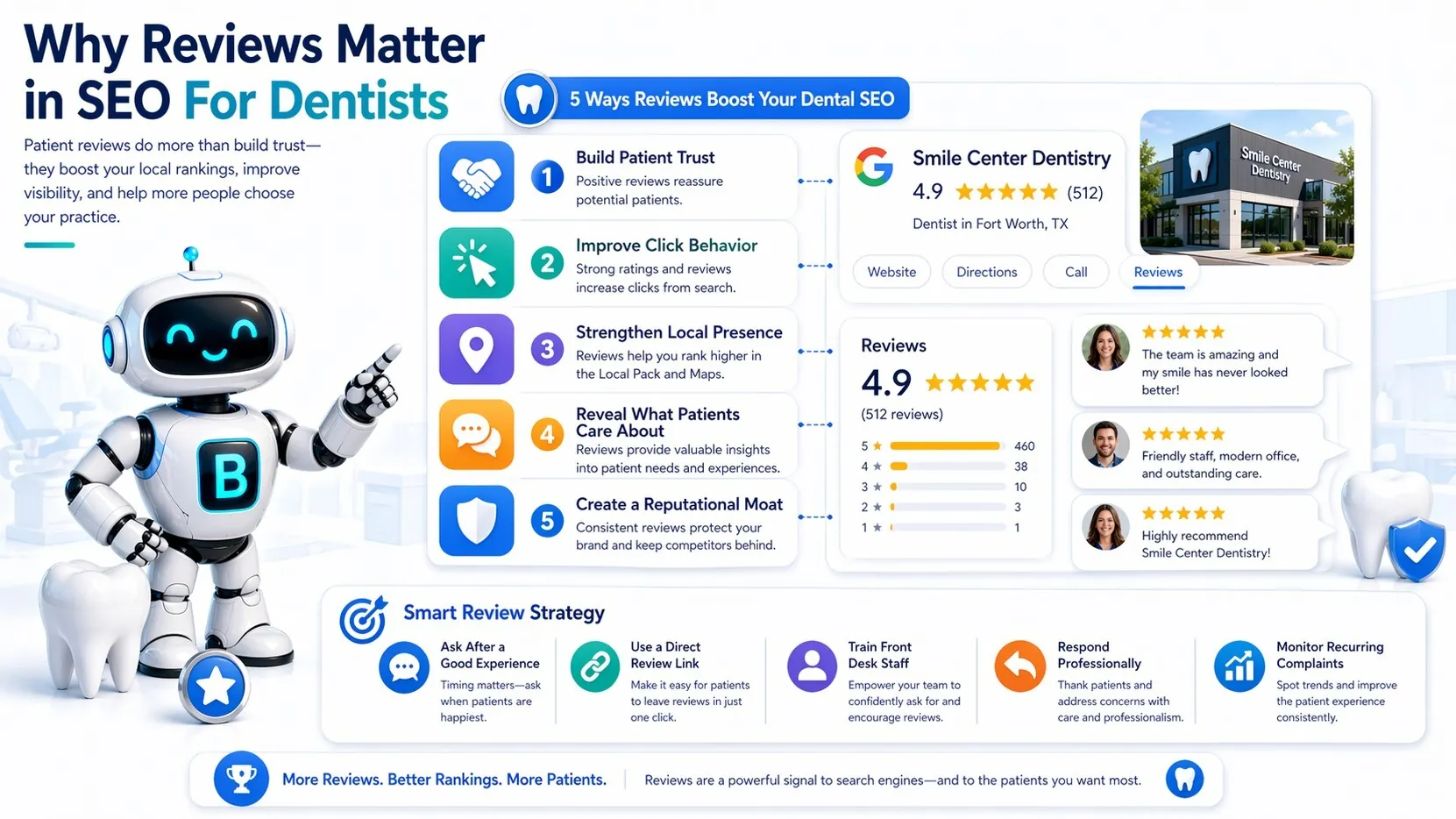 Infographic showing why reviews matter in SEO for dentists, with patient trust, click behavior, local rankings, reputation signals, and a robot with a B on its chest